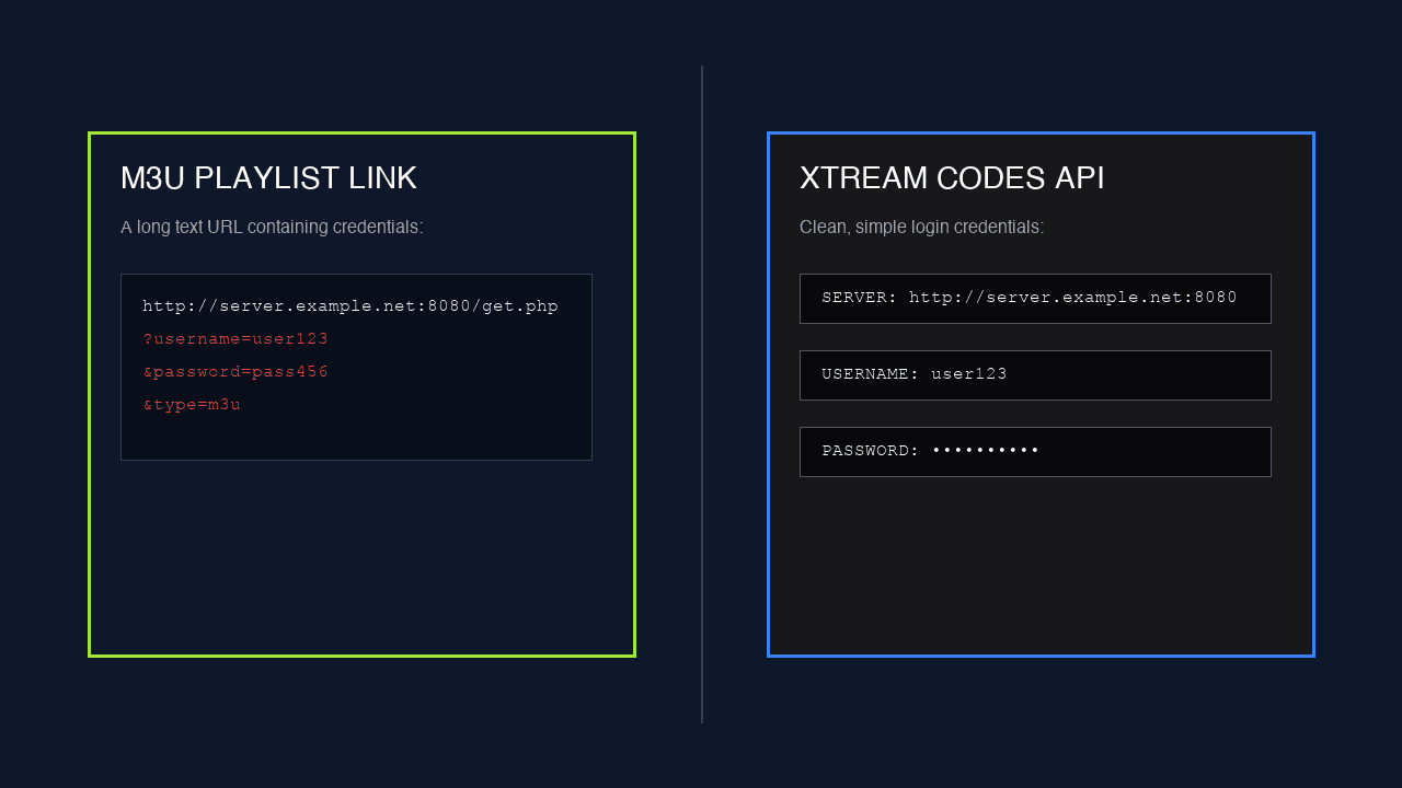 A side-by-side comparison screen showing a long M3U playlist text URL on the left and a clean server login form on the right, all values unbranded and dummy